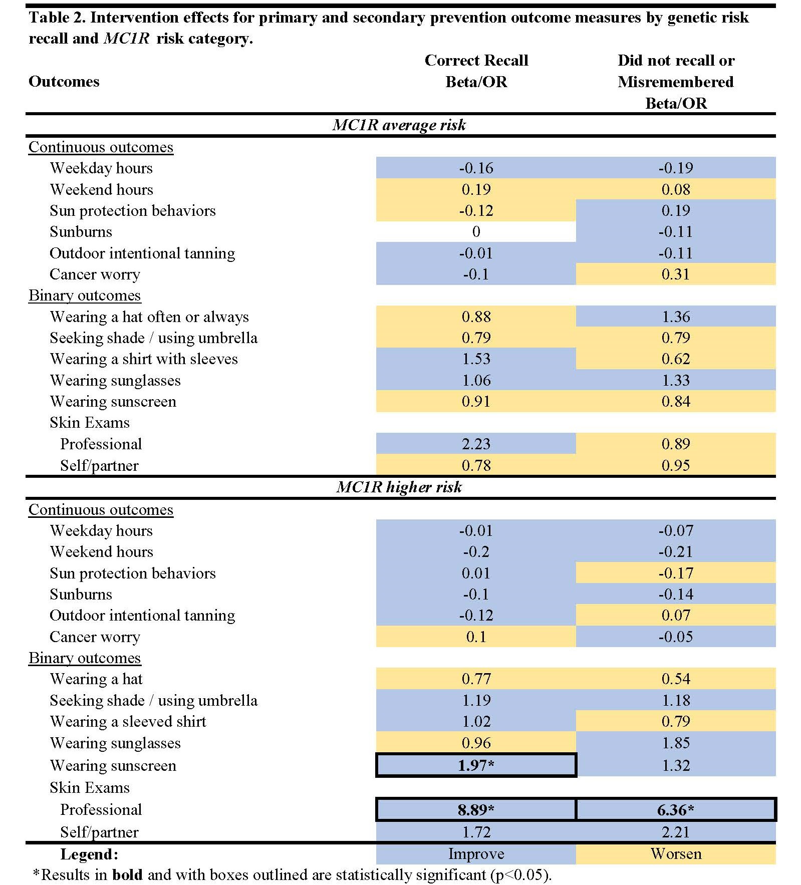 Table showing intervention effects for primary and secondary prevention outcome measures by genetic risk recall and MC1R risk category